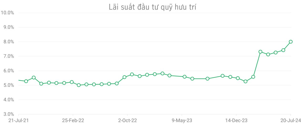 biểu đồ lãi suất đầu tư quỹ hưu trí 3 năm