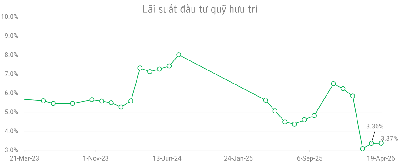 biểu đồ lãi suất đầu tư quỹ hưu trí 3 năm
