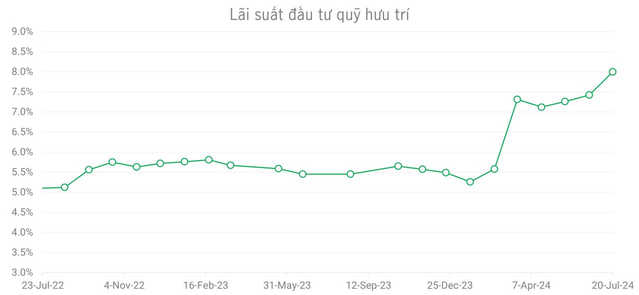 biểu đồ lãi suất đầu tư quỹ hưu trí 1 năm