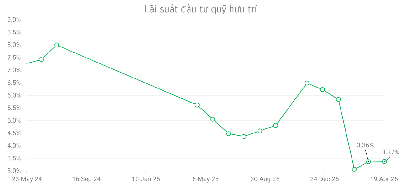 biểu đồ lãi suất đầu tư quỹ hưu trí 1 năm
