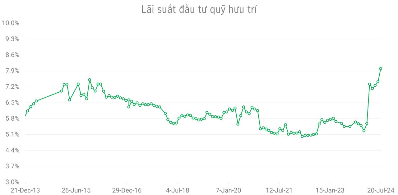 biểu đồ lãi suất đầu tư quỹ hưu trí
