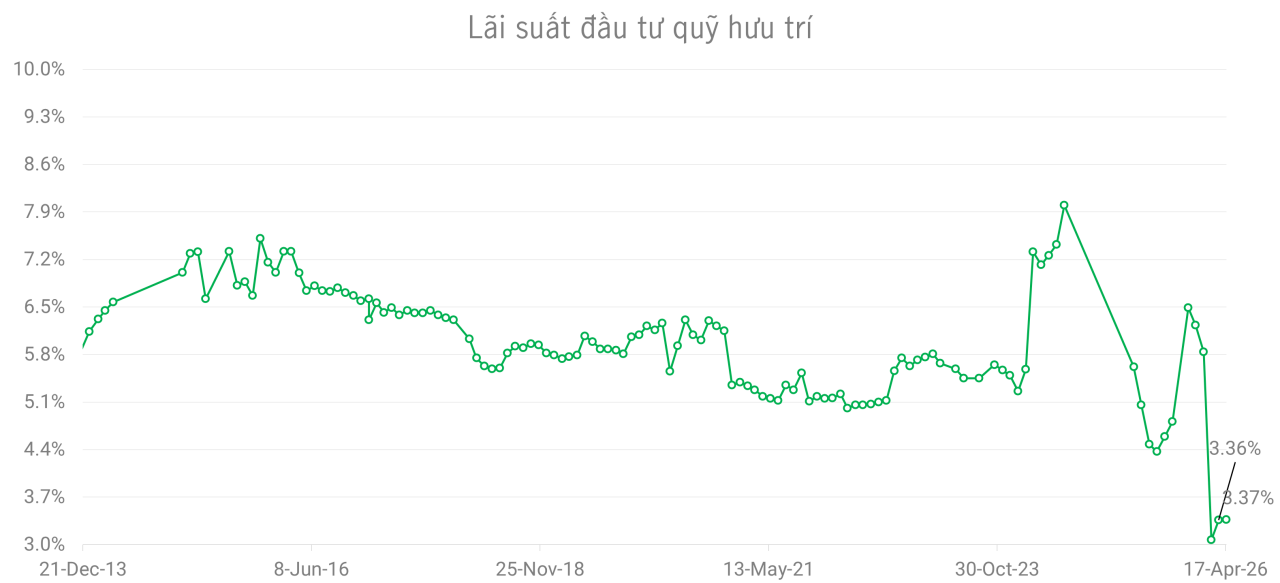 biểu đồ lãi suất đầu tư quỹ hưu trí