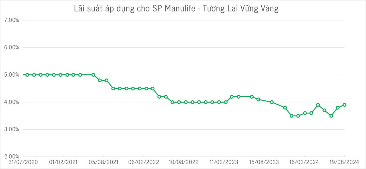 lãi suất