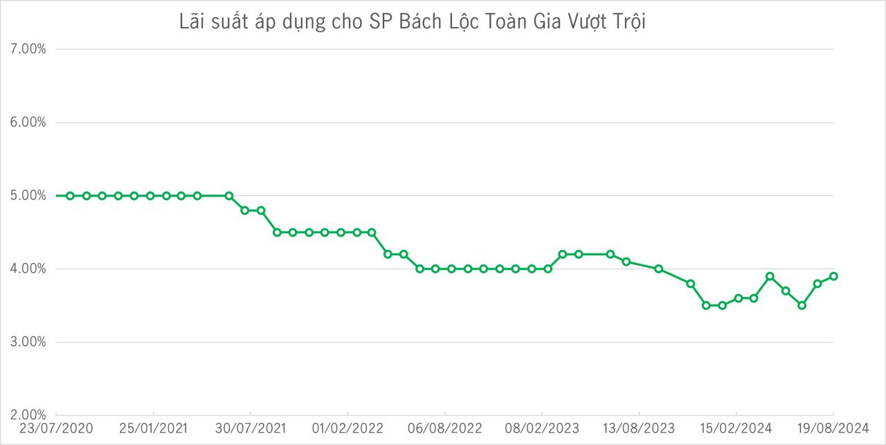 lãi suất