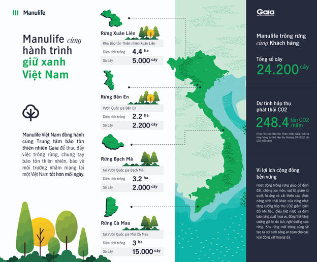 Manulife đặt mục tiêu phủ xanh hơn 4 khu rừng trải dài khắp 3 miền Bắc - Trung - Nam, với cam kết trồng tổng cộng 24.200 cây, tương đương 12,8 héc ta rừng trong năm 2023.